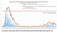 Sechs neue Corona-Fälle in Baden-Baden und Landkreis Rastatt – Aktuelle Corona-Statistik Baden-Baden und weltweit
