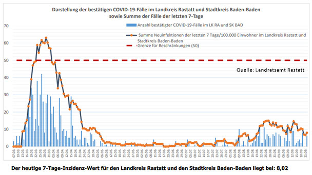 Sechs neue Corona-Fälle in Baden-Baden und Landkreis Rastatt – Aktuelle Corona-Statistik Baden-Baden und weltweit