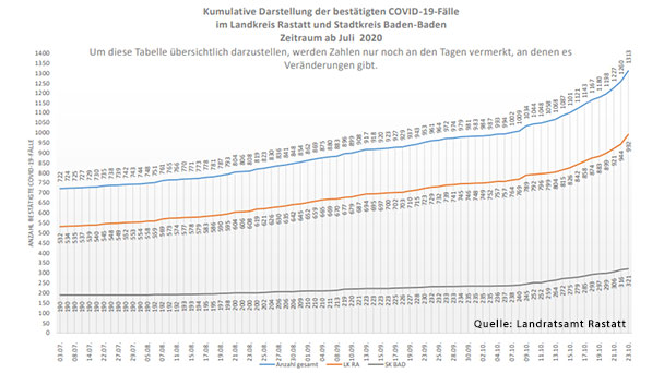 53 Corona-Neuinfektionen in Baden-Baden und Landkreis Rastatt – 216 „aktive Covid-19-Fälle in Quarantäne“ – Aktuelle Corona-Statistik Baden-Baden und weltweit
