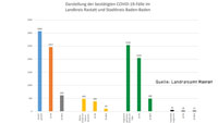 150 Neuinfektionen in Baden-Baden und Landkreis Rastatt – 483 "aktive Covid-19-Fälle" – Aktuelle Corona-Statistik Baden-Baden und weltweit
