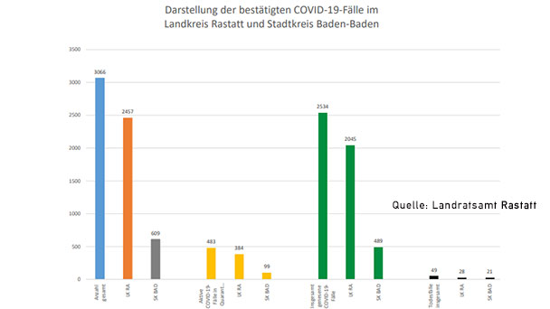 150 Neuinfektionen in Baden-Baden und Landkreis Rastatt – 483 "aktive Covid-19-Fälle" – Aktuelle Corona-Statistik Baden-Baden und weltweit