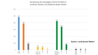 Zwei neue Corona-Todesfälle im Landkreis Rastatt – 40 Neuinfektionen im Stadtkreis Baden-Baden und Landkreis – Aktuelle Corona-Statistik Baden-Baden und weltweit