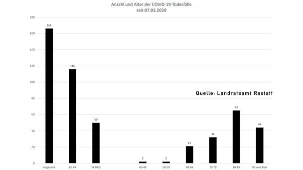 Zwei neue Corona-Todesfälle in Baden-Baden und Landkreis Rastatt – 22 Neuinfektionen und 204 „aktive Covid-19-Fälle" – Aktuelle Corona-Statistik Baden-Baden und weltweit