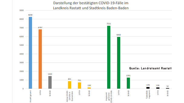 110 Neuinfektionen in Baden-Baden und Landkreis Rastatt – Aktuelle Corona-Statistik Baden-Baden und weltweit 110 Neuinfektionen in Baden-Baden und Landkreis Rastatt – Aktuelle Corona-Statistik Baden-Baden und weltweit