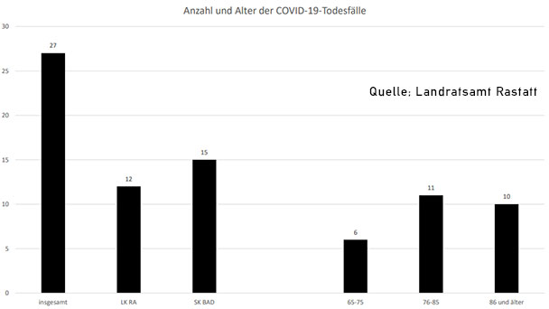 27. Corona-Todesfall aus dem Stadtkreis Baden-Baden und Landkreis Rastatt – Corona-Statistik Baden-Baden und weltweit 27. Corona-Todesfall aus dem Stadtkreis Baden-Baden und Landkreis Rastatt – Corona-Statistik Baden-Baden und weltweit