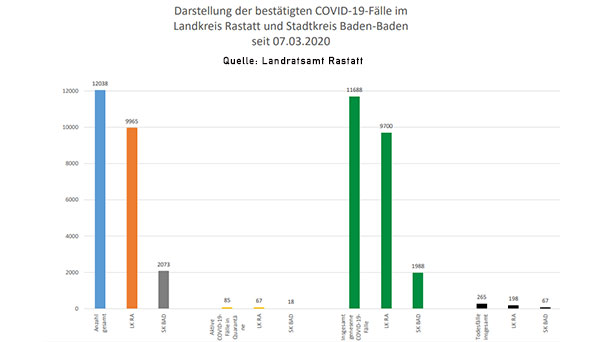 Keine Neuinfektion in Baden-Baden – Zwei im Landkreis Rastatt – 85 "aktive Covid-19-Fälle" – Aktuelle Corona-Statistik Baden-Baden und weltweit