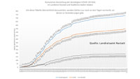 Neun aktive Covid-19-Fälle im Landkreis Rastatt – Weiterhin kein neuer Fall in Baden-Baden – Aktuelle Corona-Statistik Baden-Baden und weltweit