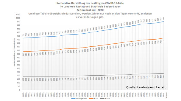 Zehn neue Corona-Fälle in Baden-Baden und Landkreis Rastatt – Aktuelle Corona-Statistik Baden-Baden und weltweit