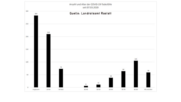Ein neuer Corona-Todesfall im Landkreis Rastatt – 81 Neuinfektionen in Baden-Baden und Landkreis – Aktuelle Corona-Statistik Ein neuer Corona-Todesfall im Landkreis Rastatt – 81 Neuinfektionen in Baden-Baden und Landkreis – Aktuelle Corona-Statistik