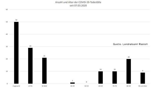 Ein neuer Corona-Todesfall im Landkreis Rastatt – Nur vier Neuinfektionen im Landkreis und keine in Baden-Baden – Aktuelle Corona-Statistik Baden-Baden und weltweit