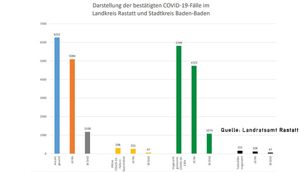 Ein neuer Corona-Todesfall in Baden-Baden – 45 Neuinfektionen in Stadtkreis und Landkreis Rastatt – Aktuelle Corona-Statistik Baden-Baden und weltweit