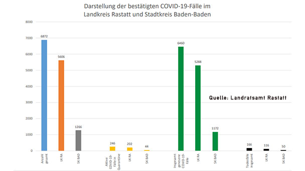 52 Neuinfektionen in Baden-Baden und Landkreis Rastatt – 246 "aktive Covid-19-Fälle" – Aktuelle Corona-Statistik Baden-Baden und weltweit 52 Neuinfektionen in Baden-Baden und Landkreis Rastatt – 246 "aktive Covid-19-Fälle" – Aktuelle Corona-Statistik Baden-Baden und weltweit