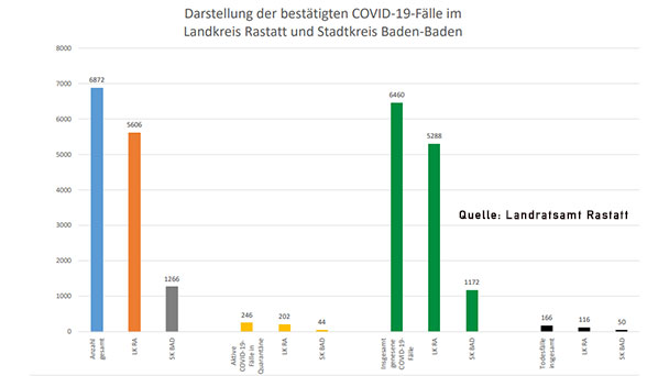 52 Neuinfektionen in Baden-Baden und Landkreis Rastatt – 246 "aktive Covid-19-Fälle" – Aktuelle Corona-Statistik Baden-Baden und weltweit