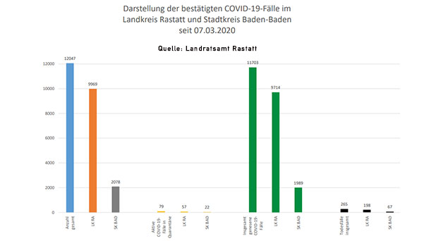 Neun Neuinfektionen in Baden-Baden und Landkreis Rastatt – 79 "aktive Covid-19-Fälle" – Aktuelle Corona-Statistik Baden-Baden und weltweit