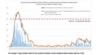 Neuer Corona-Todesfall und acht Neuinfizierte in Baden-Baden und Landkreis Rastatt – Aktuelle Corona-Statistik Baden-Baden und weltweit
