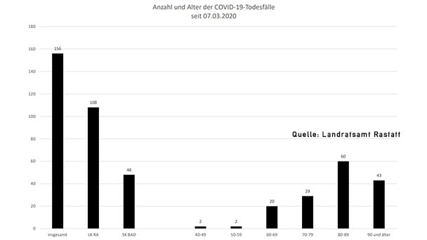 Ein neuer Corona-Todesfall in Baden-Baden – 15 Neuinfektionen in Stadtkreis und Landkreis Rastatt – Aktuelle Corona-Statistik Baden-Baden und weltweit Ein neuer Corona-Todesfall in Baden-Baden – 15 Neuinfektionen in Stadtkreis und Landkreis Rastatt – Aktuelle Corona-Statistik Baden-Baden und weltweit