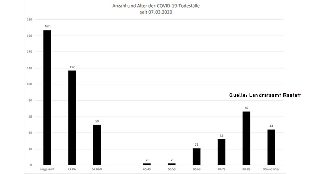 Ein neuer Corona-Todesfall im Landkreis Rastatt – 38 Neuinfektionen in Baden-Baden und Landkreis – Aktuelle Corona-Statistik Baden-Baden und weltweit