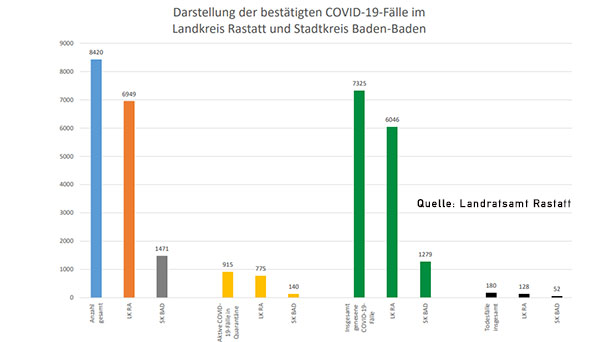 90 Neuinfektionen in Baden-Baden und Landkreis Rastatt – Aktuelle Corona-Statistik Baden-Baden und weltweit 90 Neuinfektionen in Baden-Baden und Landkreis Rastatt – Aktuelle Corona-Statistik Baden-Baden und weltweit