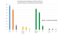 90 Neuinfektionen in Baden-Baden und Landkreis Rastatt – Aktuelle Corona-Statistik Baden-Baden und weltweit