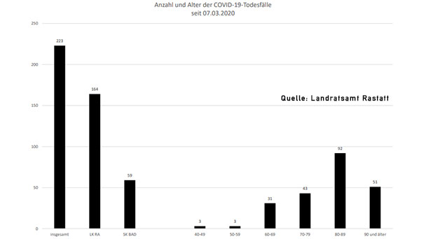 Sechs neue Corona-Todesfälle – 122 Neuinfektionen in Baden-Baden und Landkreis Rastatt – Aktuelle Corona-Statistik Baden-Baden und weltweit