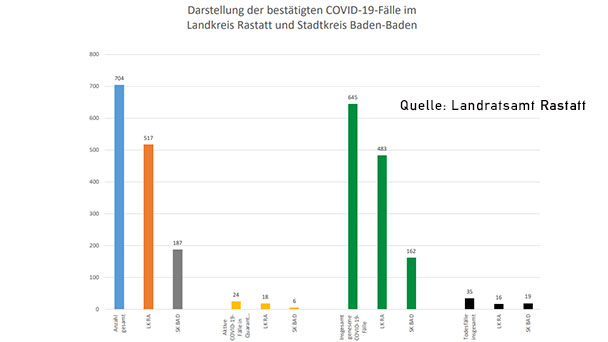 Keine Neuinfektionen – Aber zwei Genesene in Baden-Baden und Landkreis Rastatt – Corona-Statistik Baden-Baden und weltweit