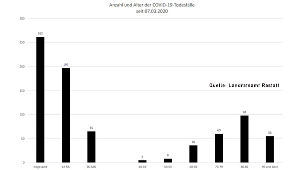 Drei neue Corona-Todesfälle – 41 Neuinfektionen in Baden-Baden und Landkreis Rastatt – Aktuelle Corona-Statistik Baden-Baden und weltweit