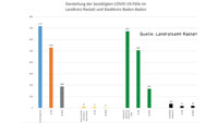 Corona-Fallzahlen in Baden-Baden und Landkreis Rastatt seit Freitag unverändert – Aktuelle Corona-Statistik Baden-Baden und weltweit 
