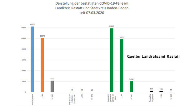 Sechs Corona-Neuinfektionen in Baden-Baden und Landkreis Rastatt – 71 "aktive Covid-19-Fälle" – Aktuelle Corona-Statistik Baden-Baden und weltweit Sechs Corona-Neuinfektionen in Baden-Baden und Landkreis Rastatt – 71 "aktive Covid-19-Fälle" – Aktuelle Corona-Statistik Baden-Baden und weltweit