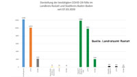 Sechs Corona-Neuinfektionen in Baden-Baden und Landkreis Rastatt – 71 "aktive Covid-19-Fälle" – Aktuelle Corona-Statistik Baden-Baden und weltweit