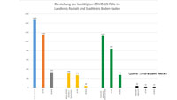 156 Corona-Neuinfektionen in Baden-Baden und Landkreis Rastatt – 308 „aktive Covid-19-Fälle in Quarantäne“ – Aktuelle Corona-Statistik Baden-Baden und weltweit