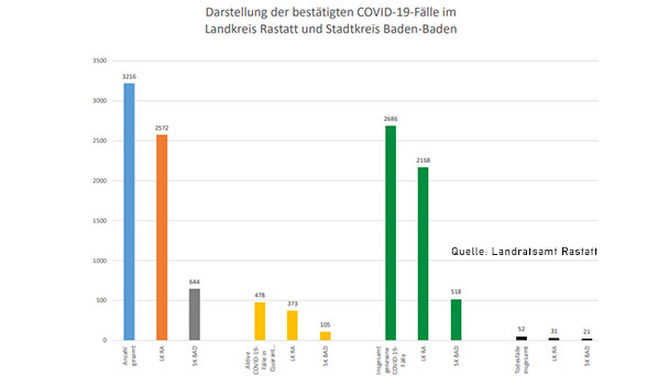 Ein neuer Corona-Todesfall im Landkreis Rastatt – 56 Neuinfektionen im Landkreis und in Baden-Baden – Aktuelle Corona-Statistik Baden-Baden und weltweit