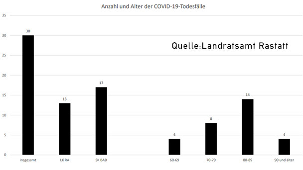 666 Infizierte davon 532 Geheilte im Stadtkreis Baden-Baden und Landkreis Rastatt – Corona-Statistik Baden-Baden und weltweit