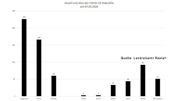 Drei neue Corona-Todesfälle – 68 Neuinfektionen in Baden-Baden und Landkreis Rastatt – Aktuelle Corona-Statistik Baden-Baden und weltweit