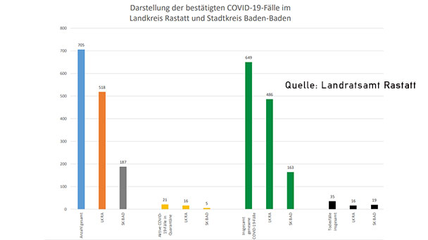Ein neuer Corona-Fall in Baden-Baden und im Landkreis Rastatt – Corona-Statistik Baden-Baden und weltweit