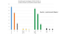 Ein neuer Corona-Fall in Baden-Baden und im Landkreis Rastatt – Corona-Statistik Baden-Baden und weltweit