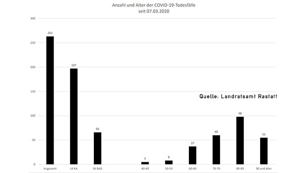 Ein neuer Corona-Todesfall in Baden-Baden – 40 Neuinfektionen im Stadtkreis und Landkreis Rastatt – Aktuelle Corona-Statistik Baden-Baden und weltweit