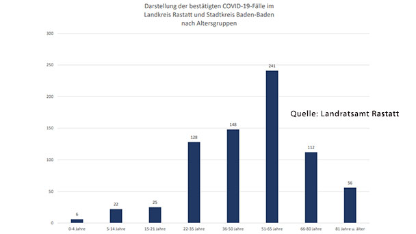 Corona-Zahlen in Baden-Baden und Landkreis Rastatt unverändert – Weltweit 653.030 Todesfälle – Aktuelle Corona-Statistik Baden-Baden und weltweit Corona-Zahlen in Baden-Baden und Landkreis Rastatt unverändert – Weltweit 653.030 Todesfälle – Aktuelle Corona-Statistik Baden-Baden und weltweit