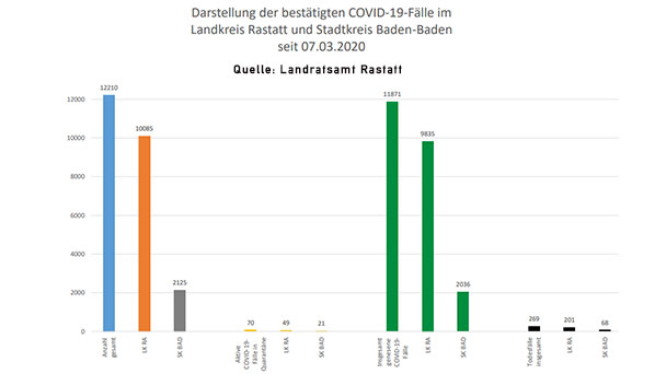 Zehn Corona-Neuinfektionen in Baden-Baden und Landkreis Rastatt – 70 "aktive Covid-19-Fälle" – Aktuelle Corona-Statistik Baden-Baden und weltweit