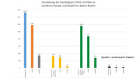 54 Corona-Neuinfektionen in Baden-Baden und Landkreis Rastatt – 330 „aktive Covid-19-Fälle in Quarantäne“ – Aktuelle Corona-Statistik Baden-Baden und weltweit