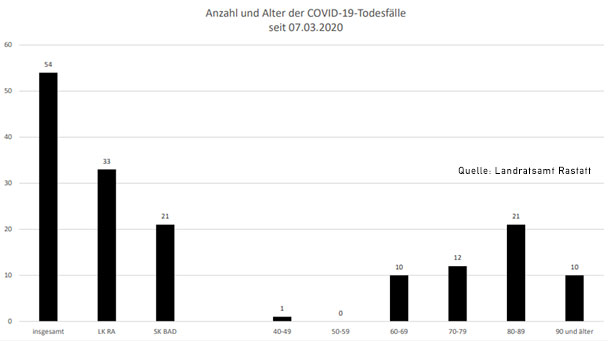 Zwei neue Corona-Todesfälle im Landkreis Rastatt – 77 Neuinfektionen im Landkreis und in Baden-Baden – Aktuelle Corona-Statistik Baden-Baden und weltweit Zwei neue Corona-Todesfälle im Landkreis Rastatt – 77 Neuinfektionen im Landkreis und in Baden-Baden – Aktuelle Corona-Statistik Baden-Baden und weltweit