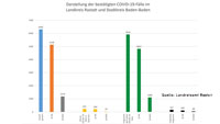 20 Neuinfektionen in Baden-Baden und Landkreis Rastatt – 231 "aktive Covid-19-Fälle" – Aktuelle Corona-Statistik Baden-Baden und weltweit