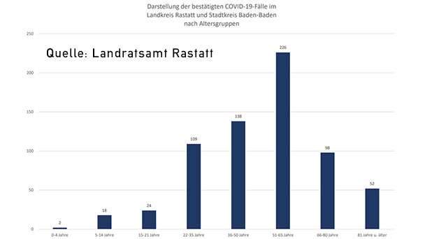 31. Corona-Todesfall in Baden-Baden und Landkreis Rastatt – Statistik Baden-Baden und weltweit