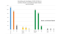 Heute kein Corona-Todesfall in Baden-Baden und Landkreis Rastatt gemeldet – 104 Neuinfektionen – Aktuelle Corona-Statistik Baden-Baden und weltweit