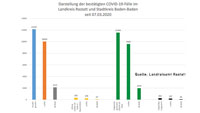 25 Neuinfektionen in Baden-Baden und Landkreis Rastatt – 305 "aktive Covid-19-Fälle" – Aktuelle Corona-Statistik Baden-Baden und weltweit