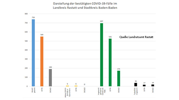 Eine Corona-Neuinfektion im Landkreis Rastatt – Seit 6. Juli kein neuer Fall in Baden-Baden – Aktuelle Corona-Statistik Baden-Baden und weltweit Eine Corona-Neuinfektion im Landkreis Rastatt – Seit 6. Juli kein neuer Fall in Baden-Baden – Aktuelle Corona-Statistik Baden-Baden und weltweit