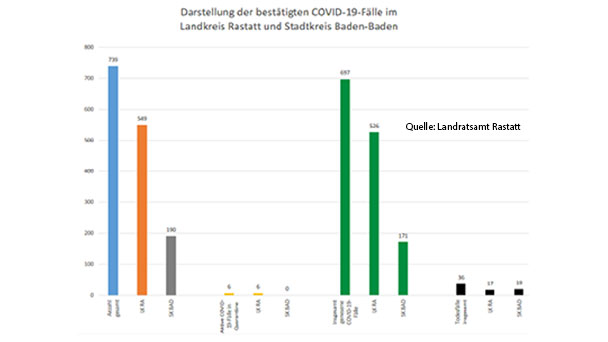 Eine Corona-Neuinfektion im Landkreis Rastatt – Seit 6. Juli kein neuer Fall in Baden-Baden – Aktuelle Corona-Statistik Baden-Baden und weltweit