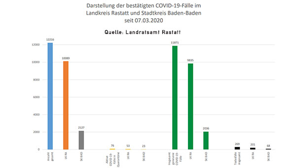 Sechs Corona-Neuinfektionen in Baden-Baden und Landkreis Rastatt – 76 "aktive Covid-19-Fälle" – Aktuelle Corona-Statistik Baden-Baden und weltweit
