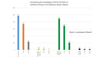 Elf Neuinfizierte in Baden-Baden und Landkreis Rastatt – Aktuelle Corona-Statistik Baden-Baden und weltweit