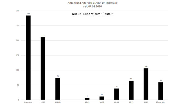 Ein neuer Corona-Todesfall im Landkreis Rastatt – 109 Neuinfektionen in Baden-Baden und Landkreis – Aktuelle Corona-Statistik Ein neuer Corona-Todesfall im Landkreis Rastatt – 109 Neuinfektionen in Baden-Baden und Landkreis – Aktuelle Corona-Statistik