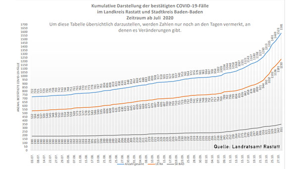 Neuer Corona-Todesfall in Baden-Baden – 58 Neuinfektionen im Stadtkreis und Landkreis Rastatt  – Aktuelle Corona-Statistik Baden-Baden und weltweit